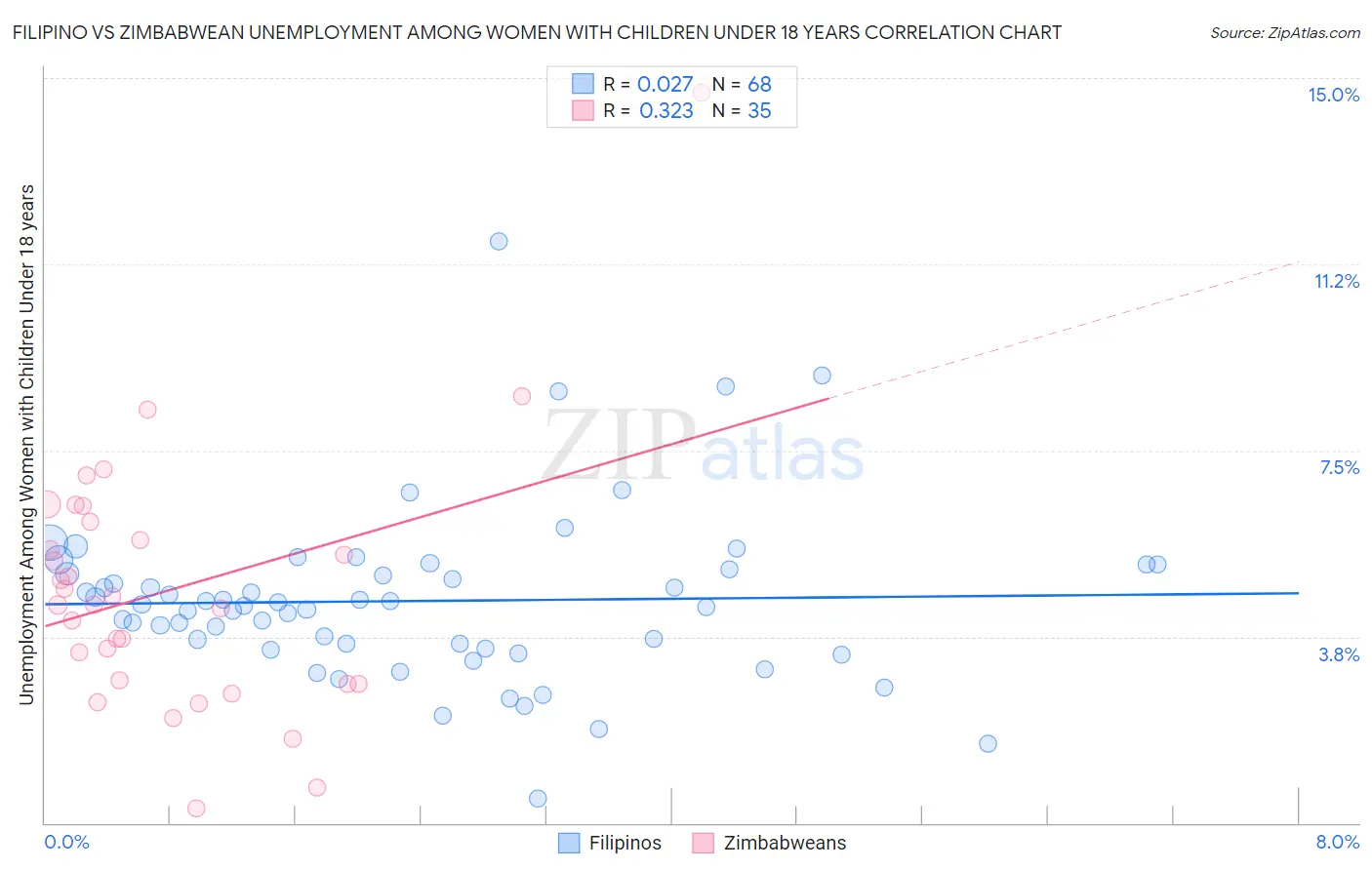 Filipino vs Zimbabwean Unemployment Among Women with Children Under 18 years