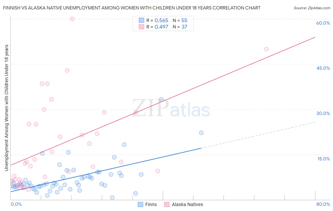 Finnish vs Alaska Native Unemployment Among Women with Children Under 18 years