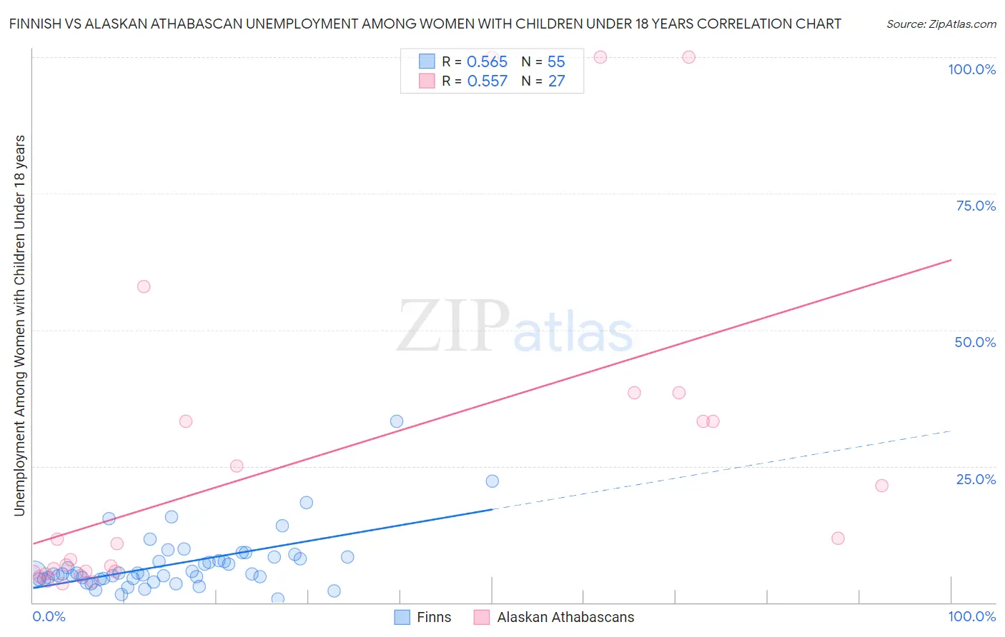 Finnish vs Alaskan Athabascan Unemployment Among Women with Children Under 18 years
