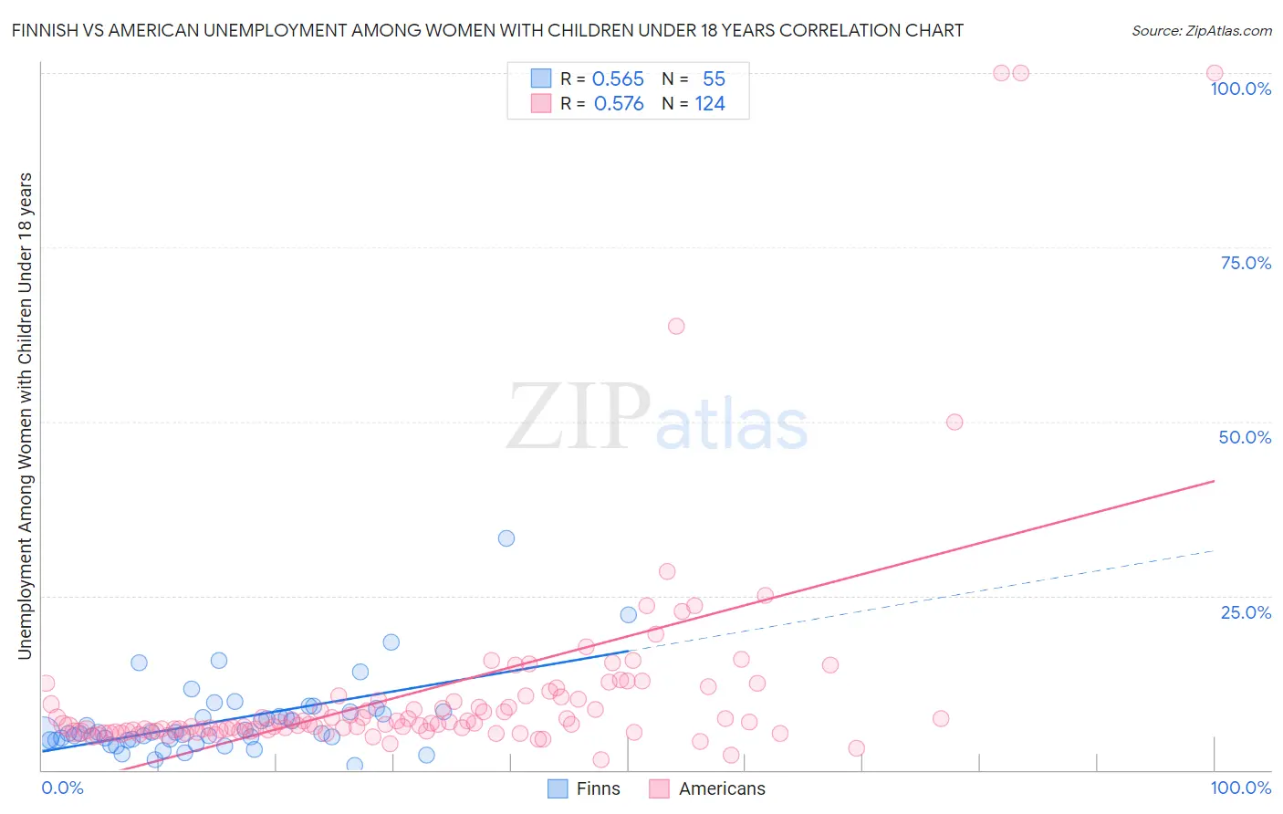 Finnish vs American Unemployment Among Women with Children Under 18 years