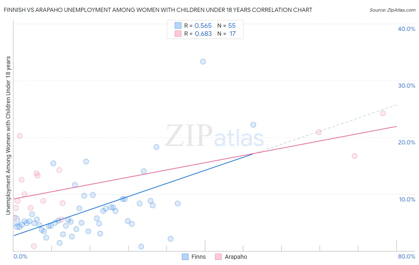 Finnish vs Arapaho Unemployment Among Women with Children Under 18 years