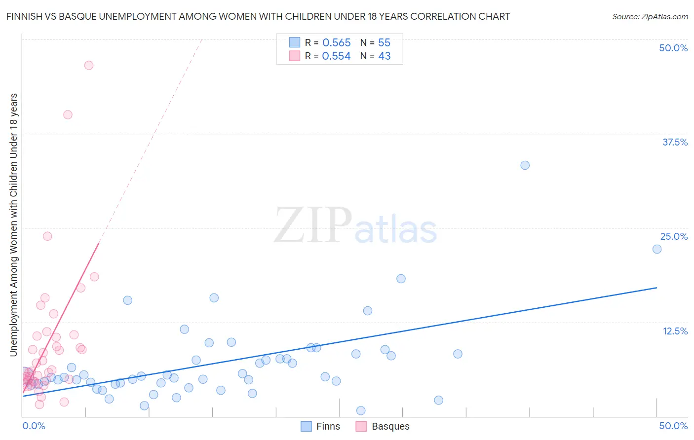 Finnish vs Basque Unemployment Among Women with Children Under 18 years