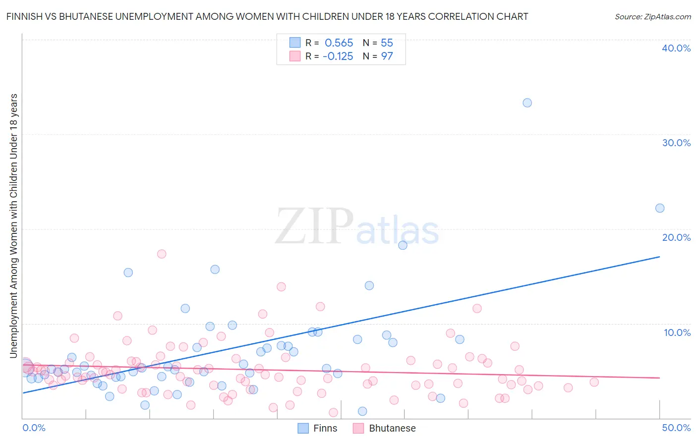 Finnish vs Bhutanese Unemployment Among Women with Children Under 18 years