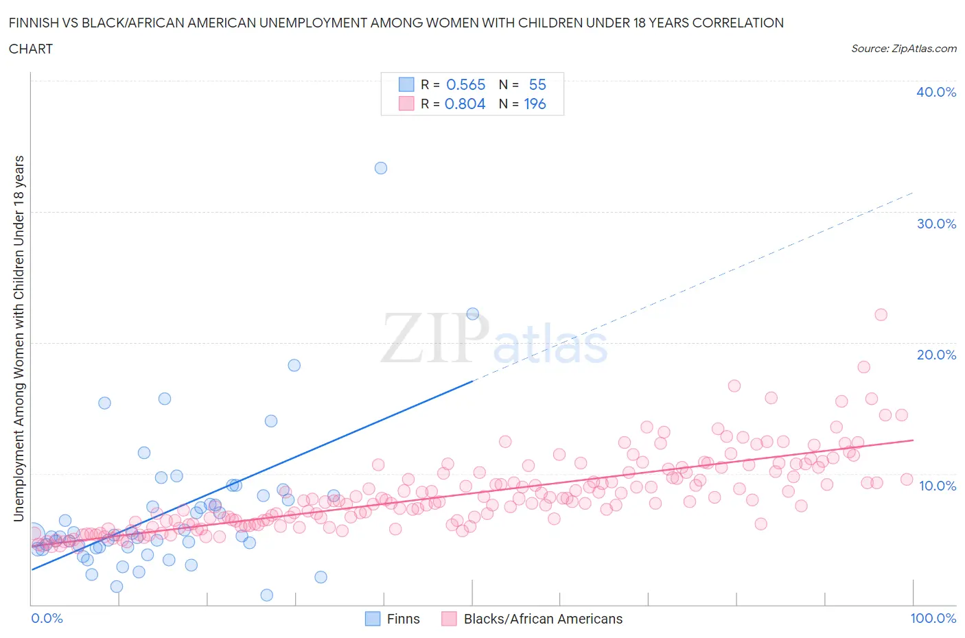 Finnish vs Black/African American Unemployment Among Women with Children Under 18 years