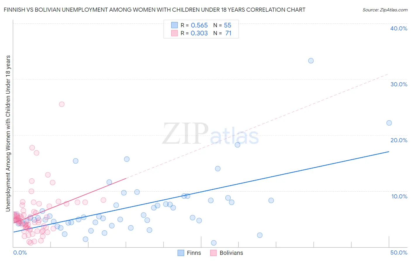 Finnish vs Bolivian Unemployment Among Women with Children Under 18 years