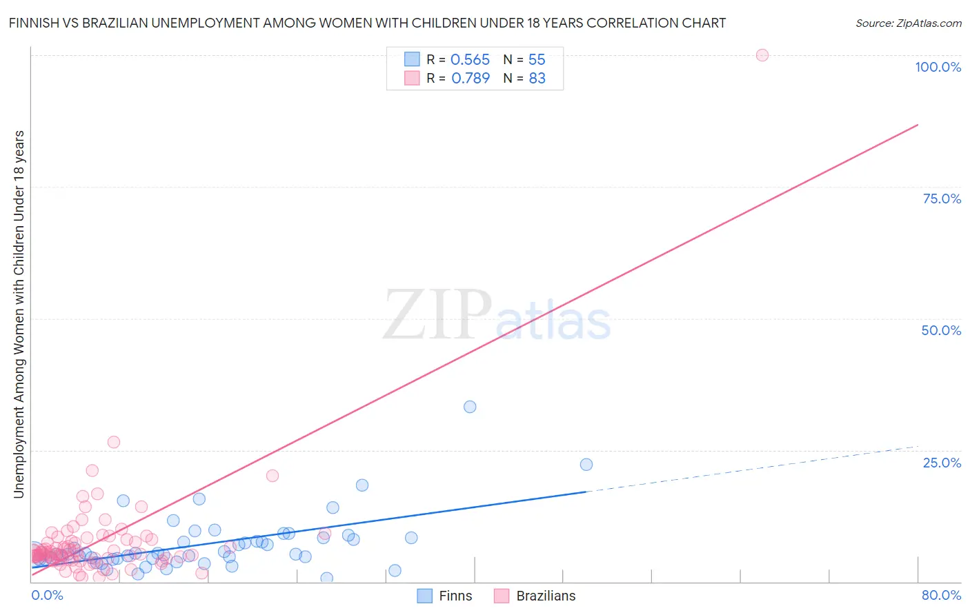 Finnish vs Brazilian Unemployment Among Women with Children Under 18 years