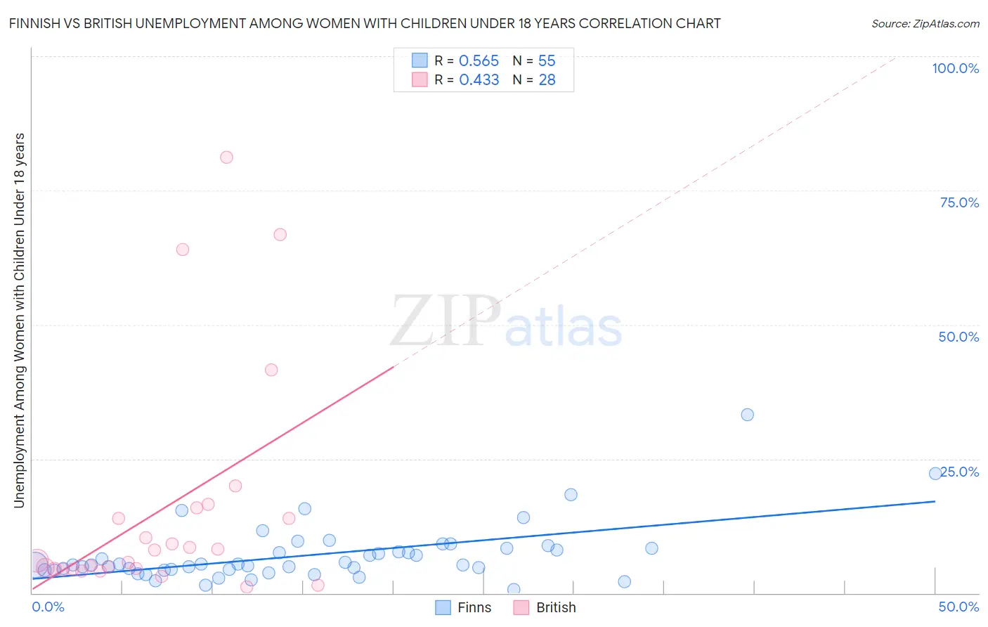 Finnish vs British Unemployment Among Women with Children Under 18 years