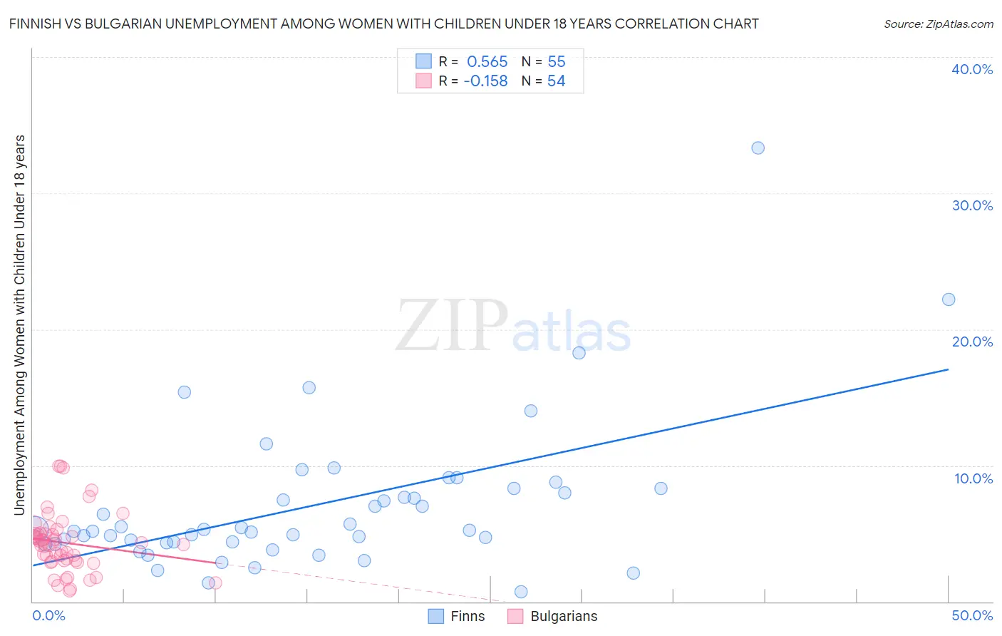 Finnish vs Bulgarian Unemployment Among Women with Children Under 18 years