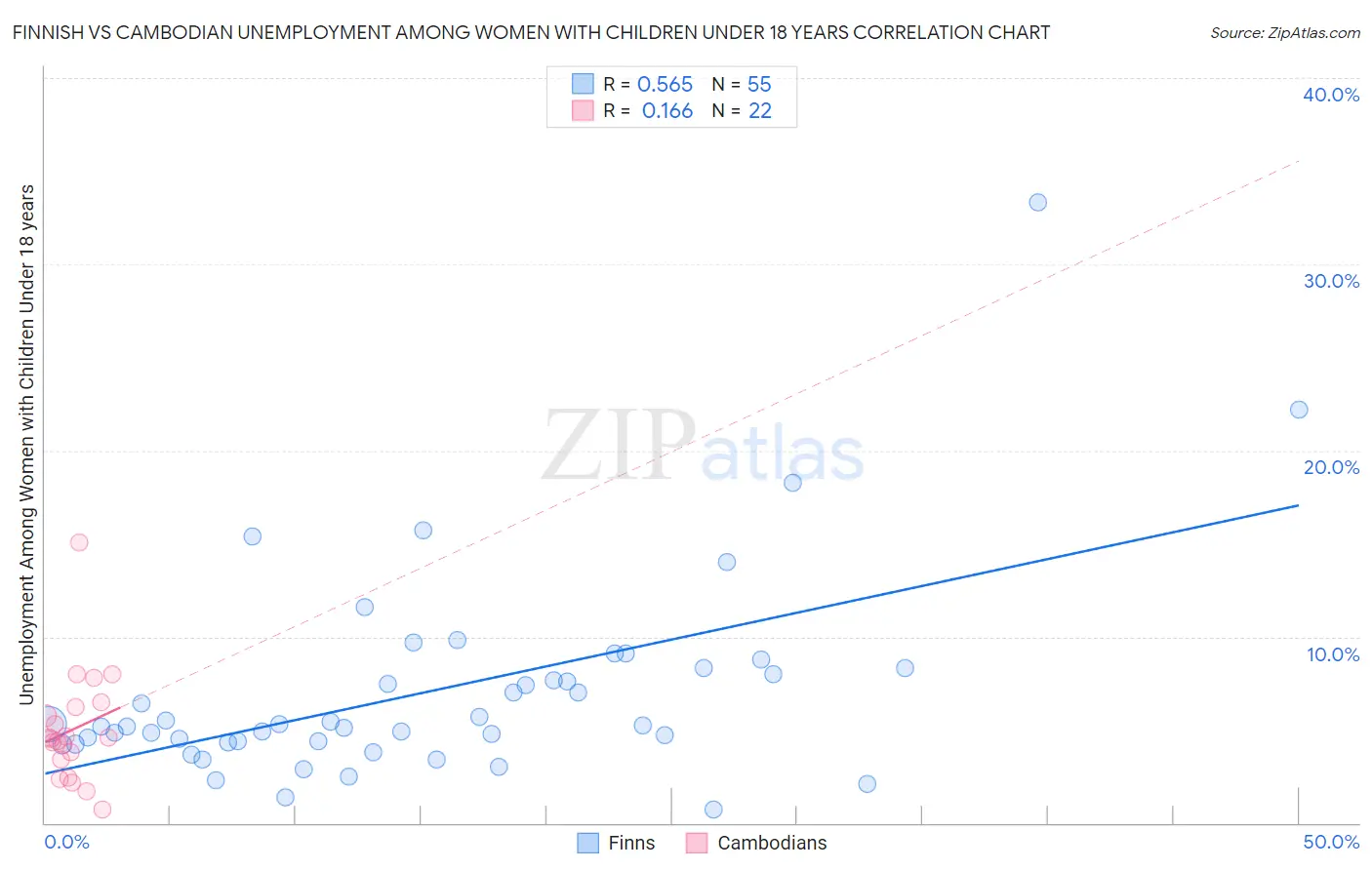 Finnish vs Cambodian Unemployment Among Women with Children Under 18 years