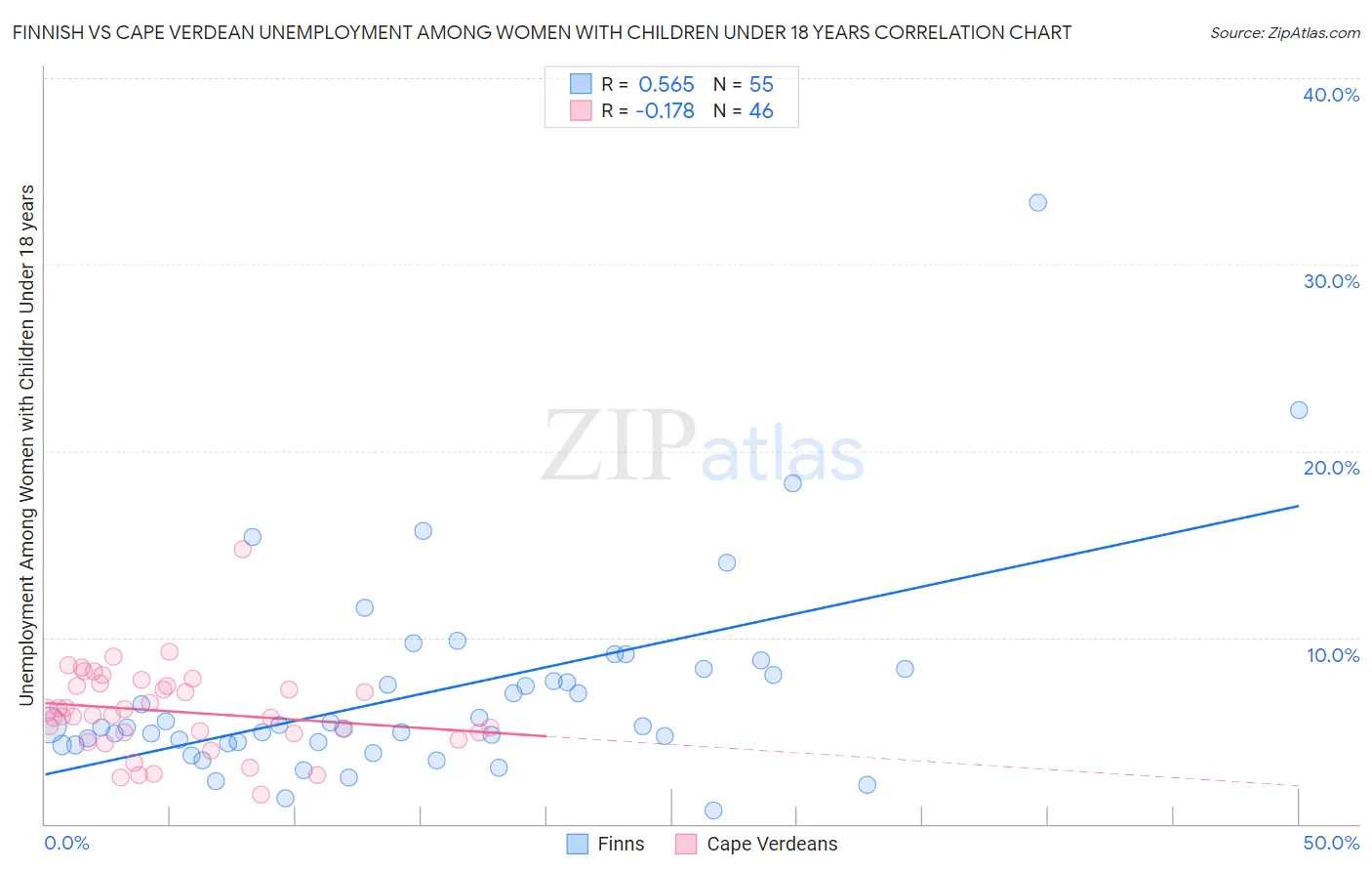 Finnish vs Cape Verdean Unemployment Among Women with Children Under 18 years
