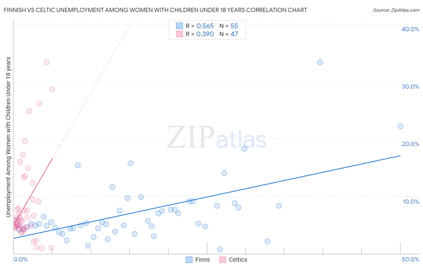 Finnish vs Celtic Unemployment Among Women with Children Under 18 years