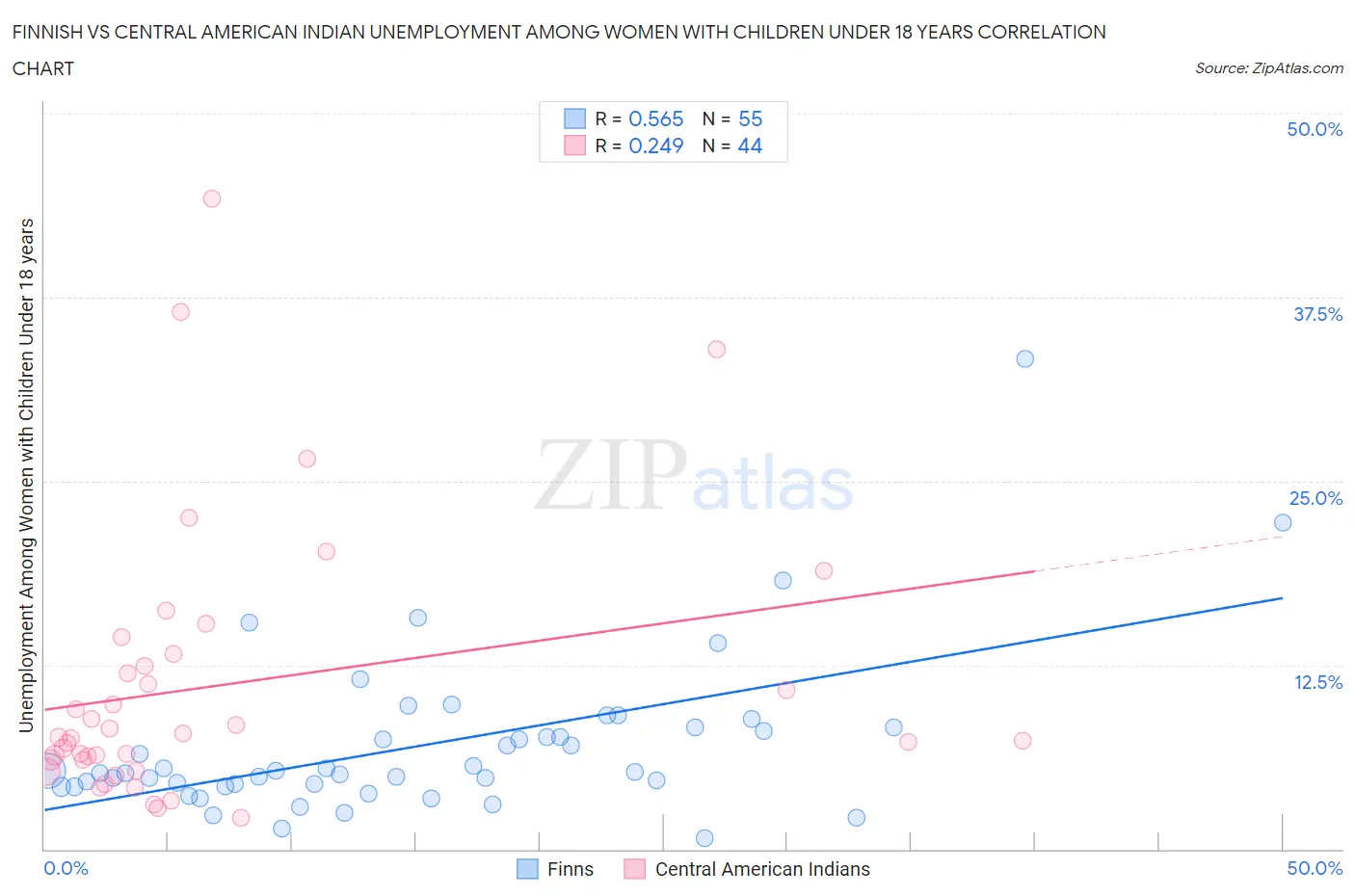 Finnish vs Central American Indian Unemployment Among Women with Children Under 18 years