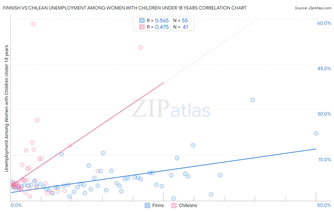 Finnish vs Chilean Unemployment Among Women with Children Under 18 years
