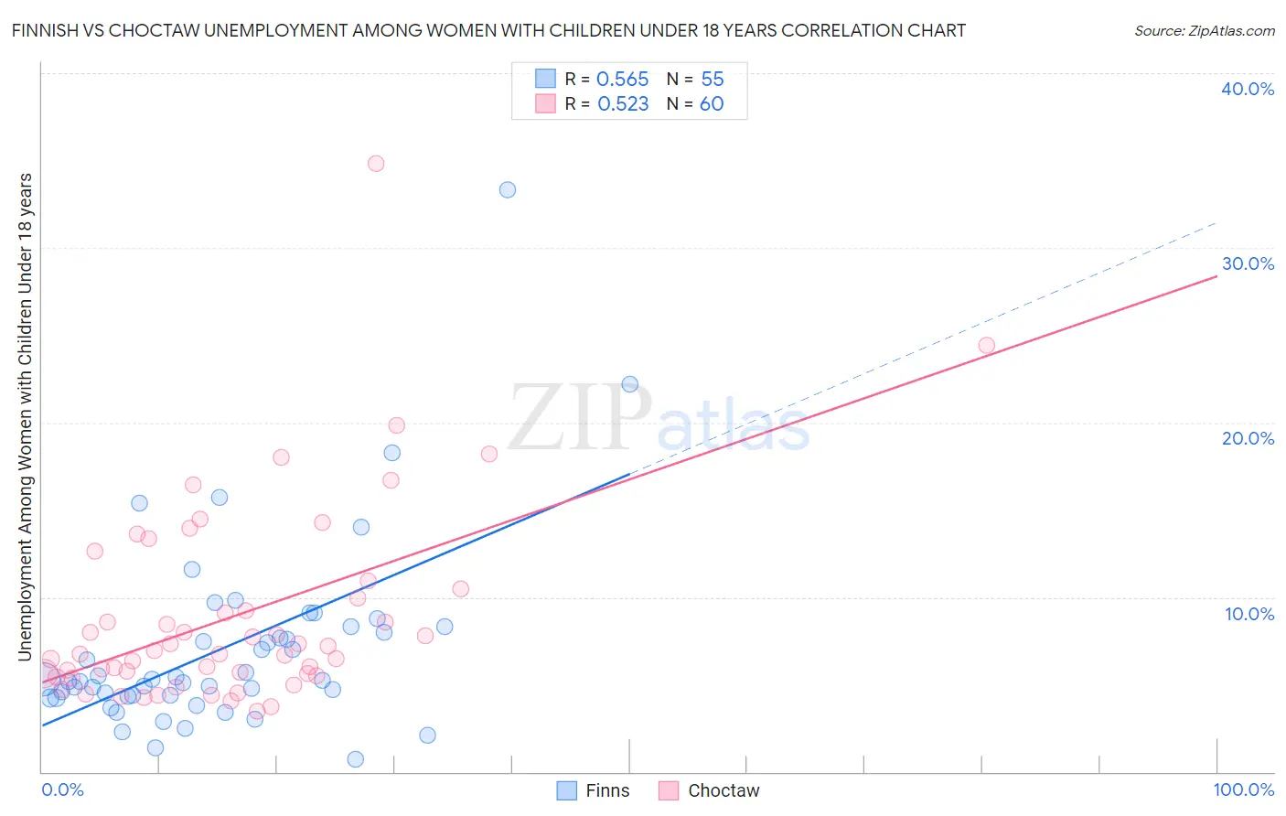 Finnish vs Choctaw Unemployment Among Women with Children Under 18 years