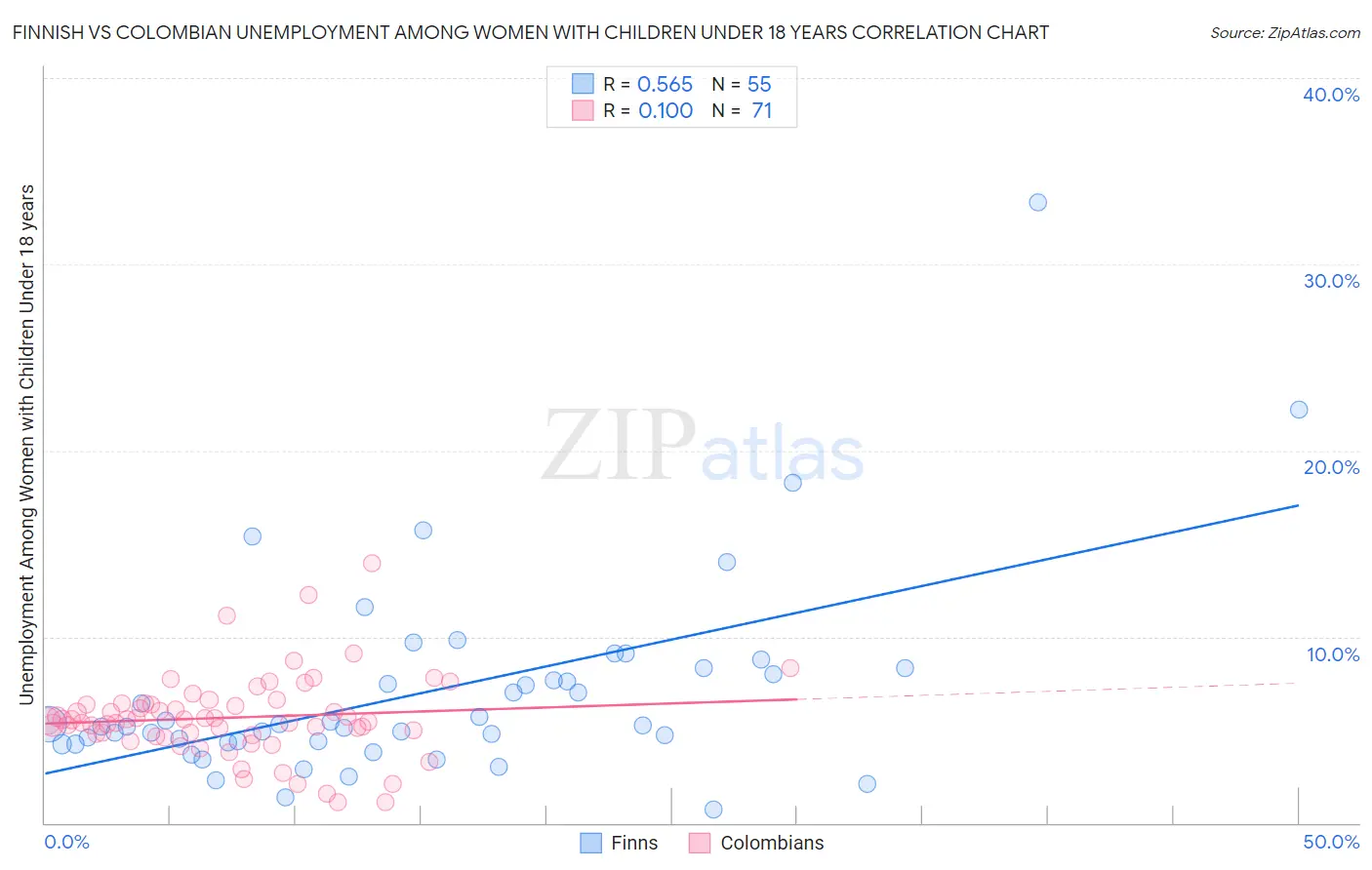 Finnish vs Colombian Unemployment Among Women with Children Under 18 years