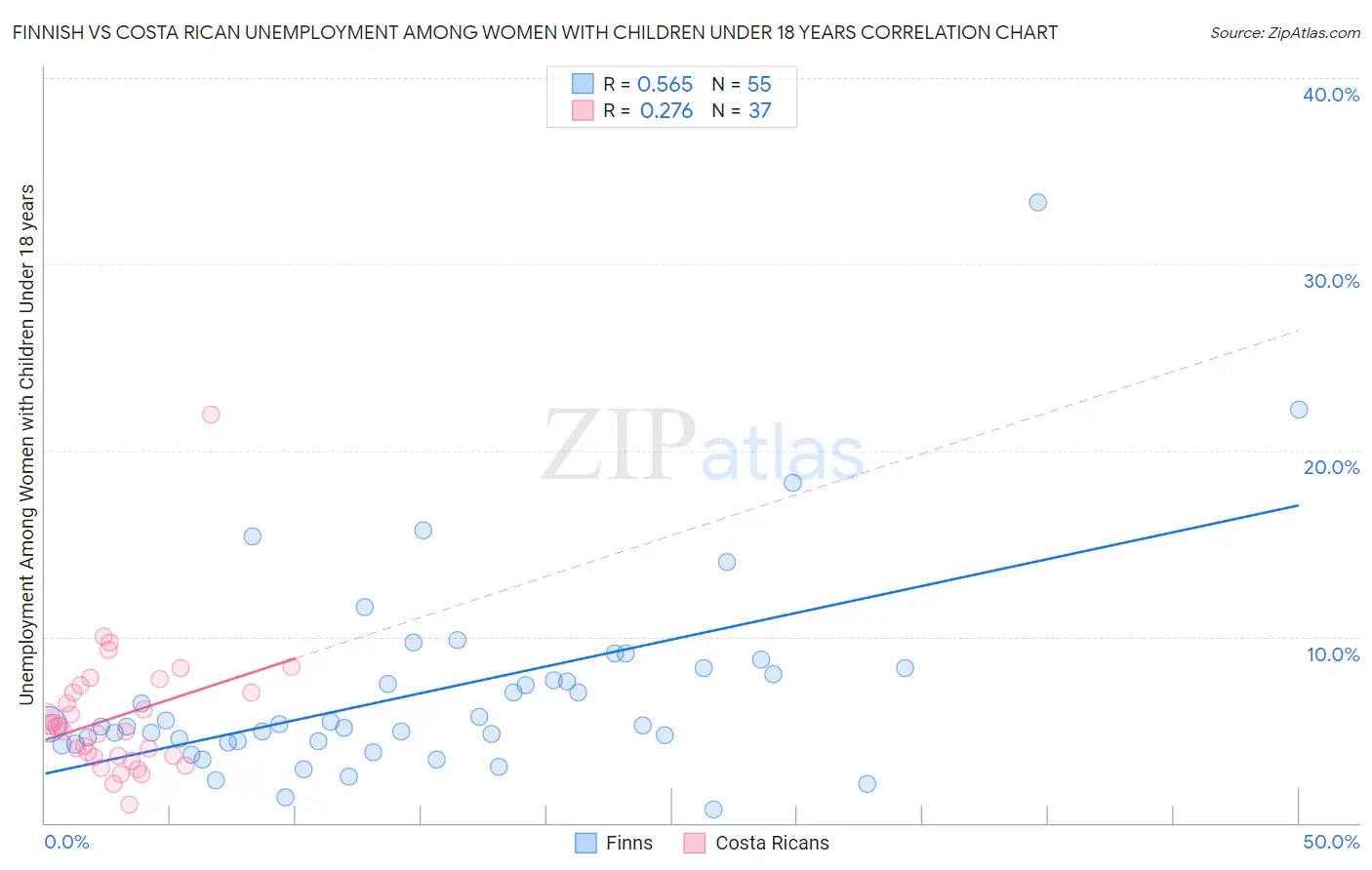 Finnish vs Costa Rican Unemployment Among Women with Children Under 18 years