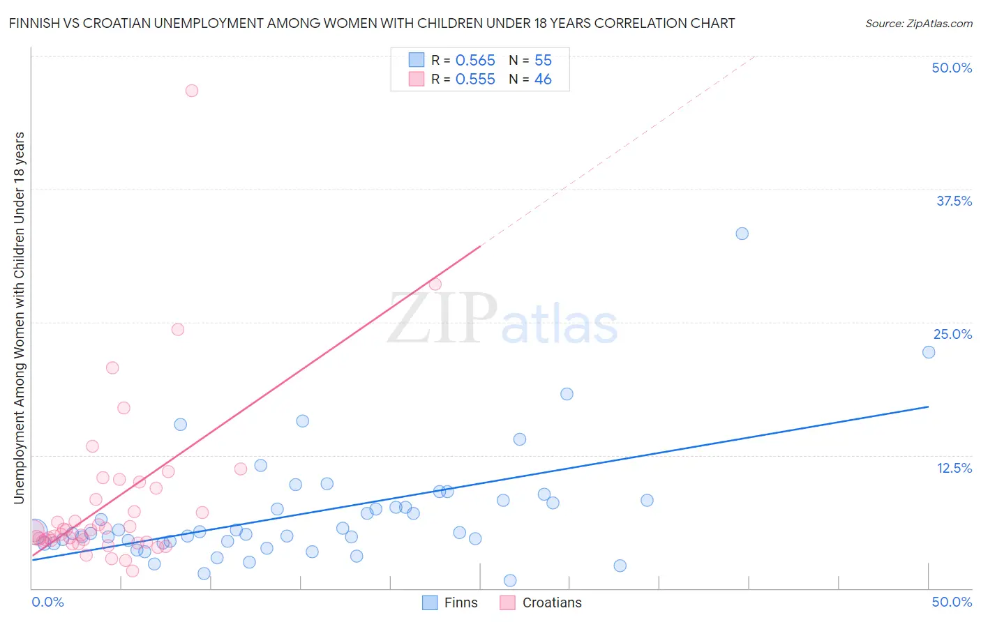 Finnish vs Croatian Unemployment Among Women with Children Under 18 years