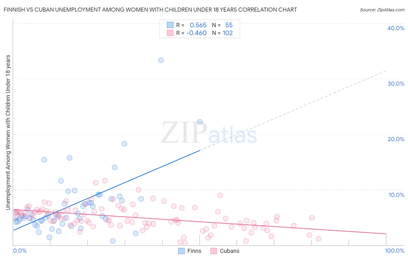 Finnish vs Cuban Unemployment Among Women with Children Under 18 years