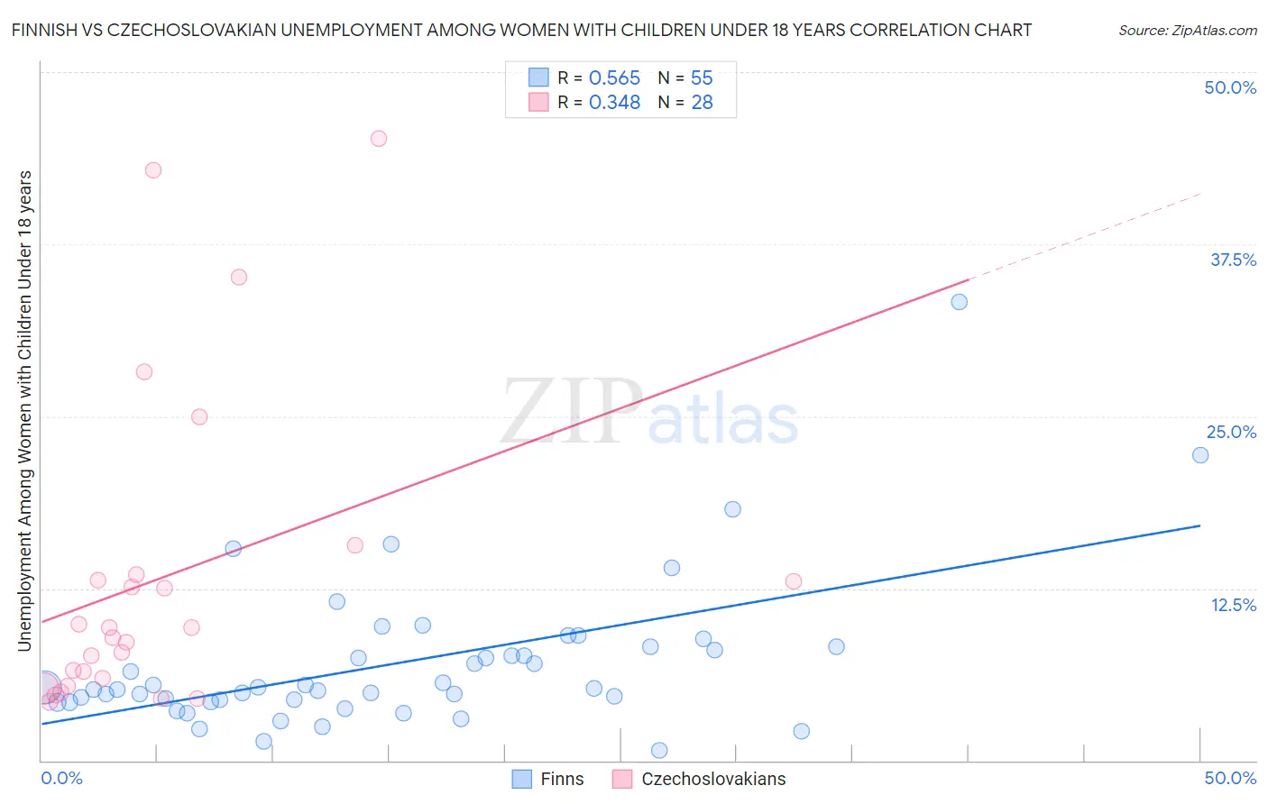 Finnish vs Czechoslovakian Unemployment Among Women with Children Under 18 years