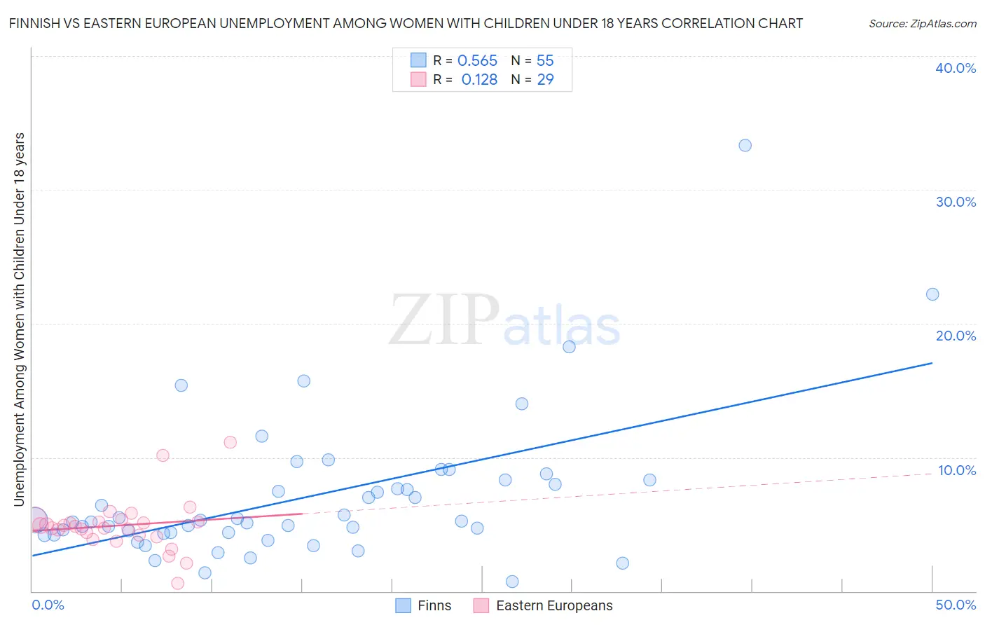 Finnish vs Eastern European Unemployment Among Women with Children Under 18 years