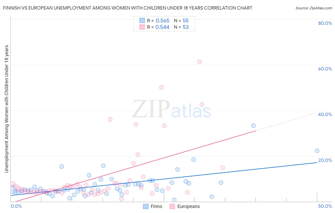 Finnish vs European Unemployment Among Women with Children Under 18 years