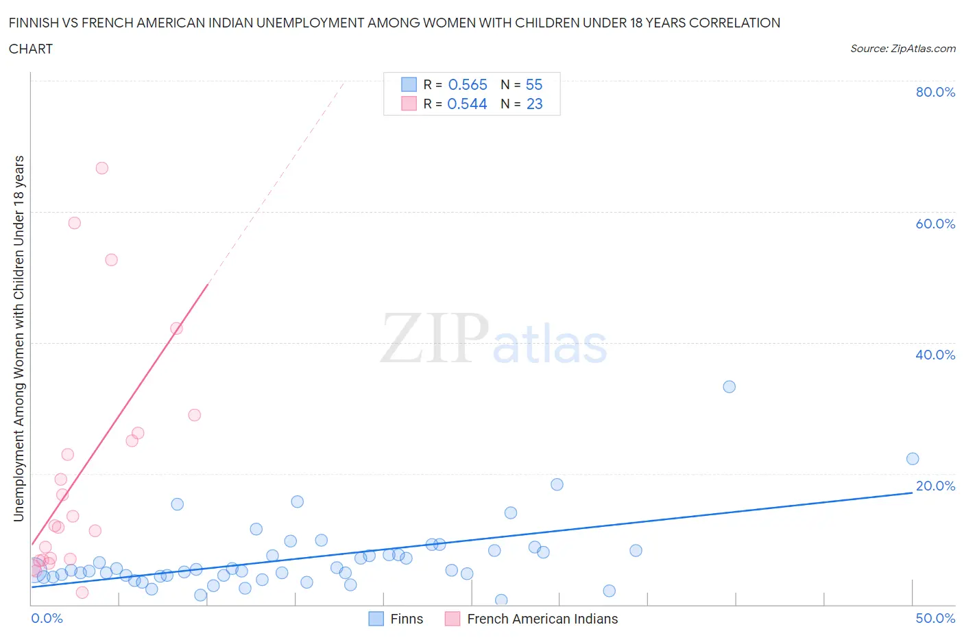 Finnish vs French American Indian Unemployment Among Women with Children Under 18 years