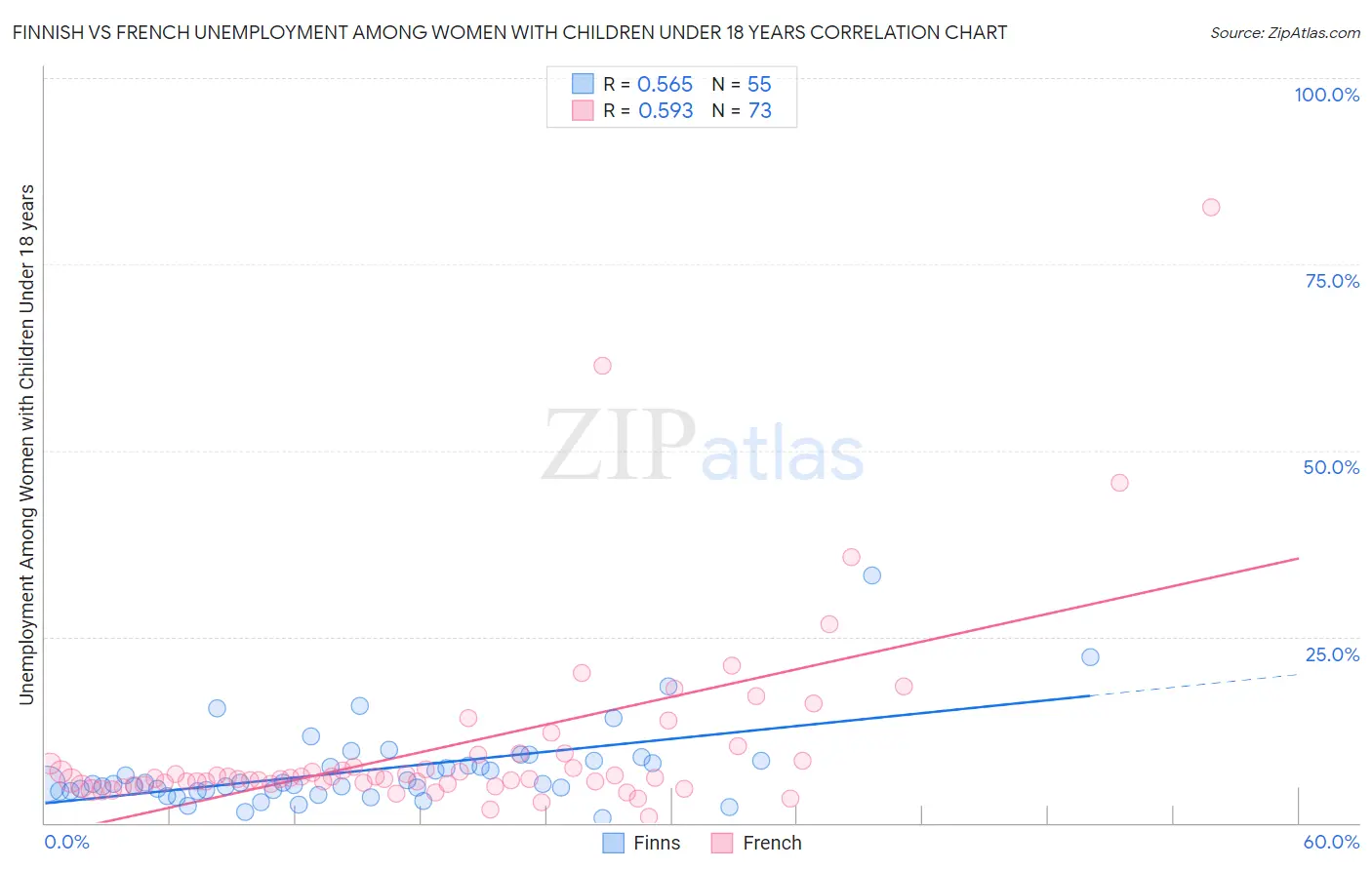 Finnish vs French Unemployment Among Women with Children Under 18 years