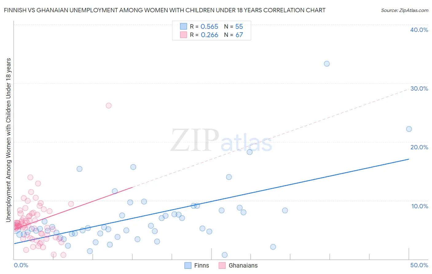 Finnish vs Ghanaian Unemployment Among Women with Children Under 18 years