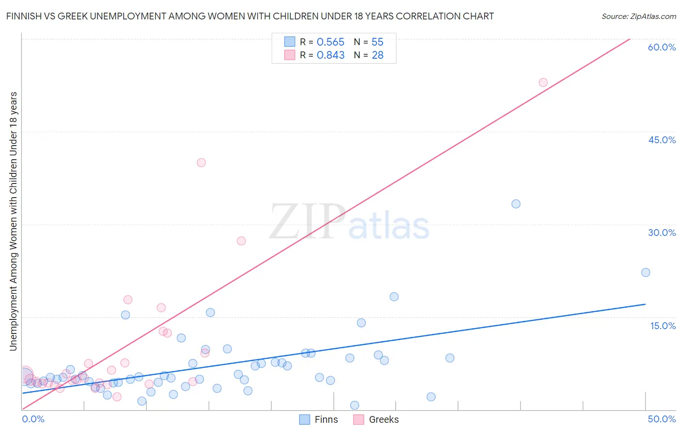 Finnish vs Greek Unemployment Among Women with Children Under 18 years