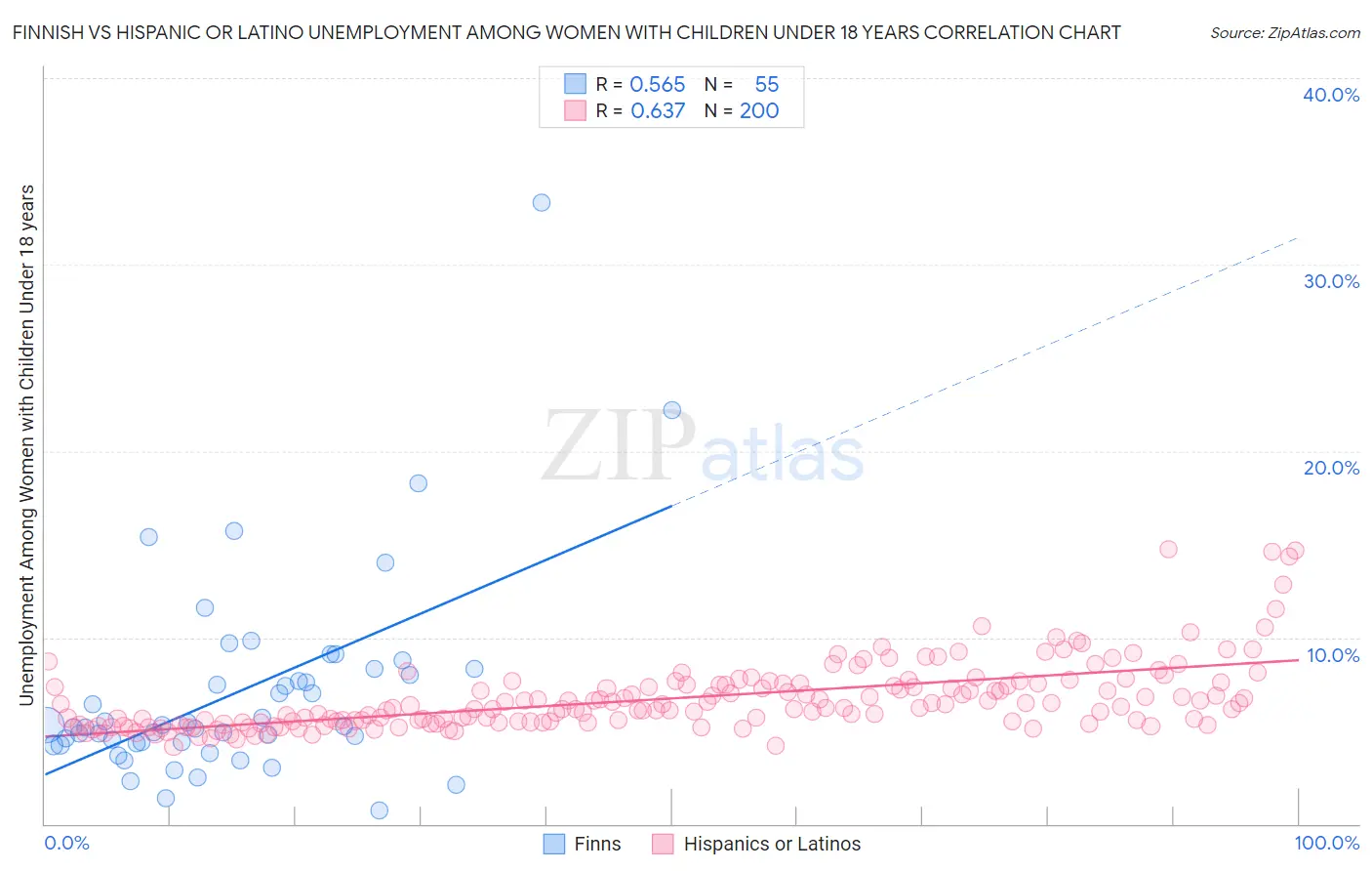 Finnish vs Hispanic or Latino Unemployment Among Women with Children Under 18 years