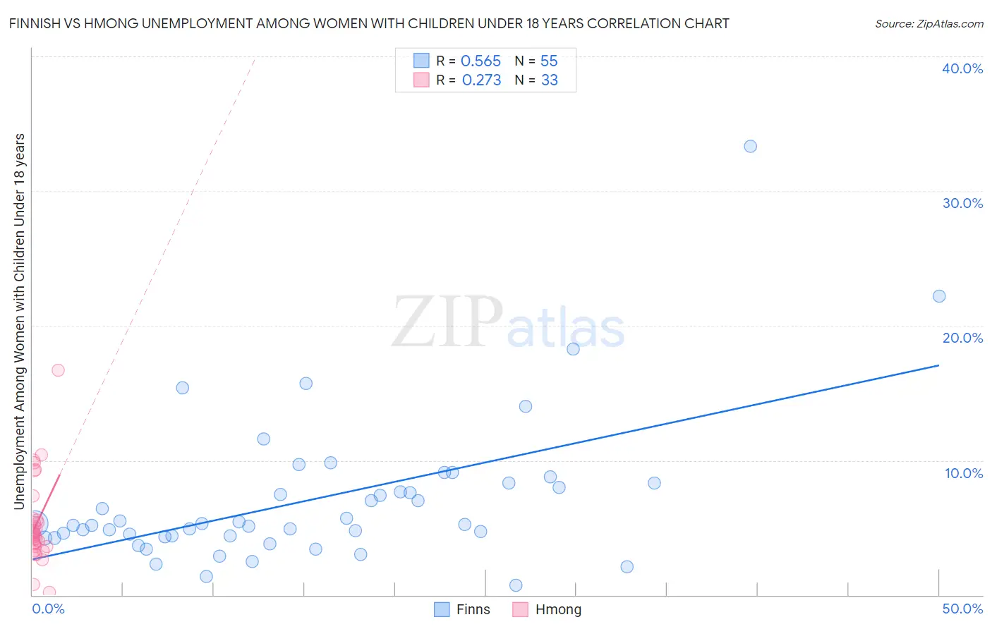 Finnish vs Hmong Unemployment Among Women with Children Under 18 years