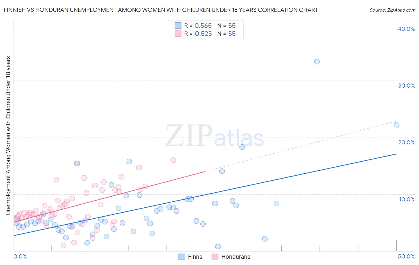 Finnish vs Honduran Unemployment Among Women with Children Under 18 years