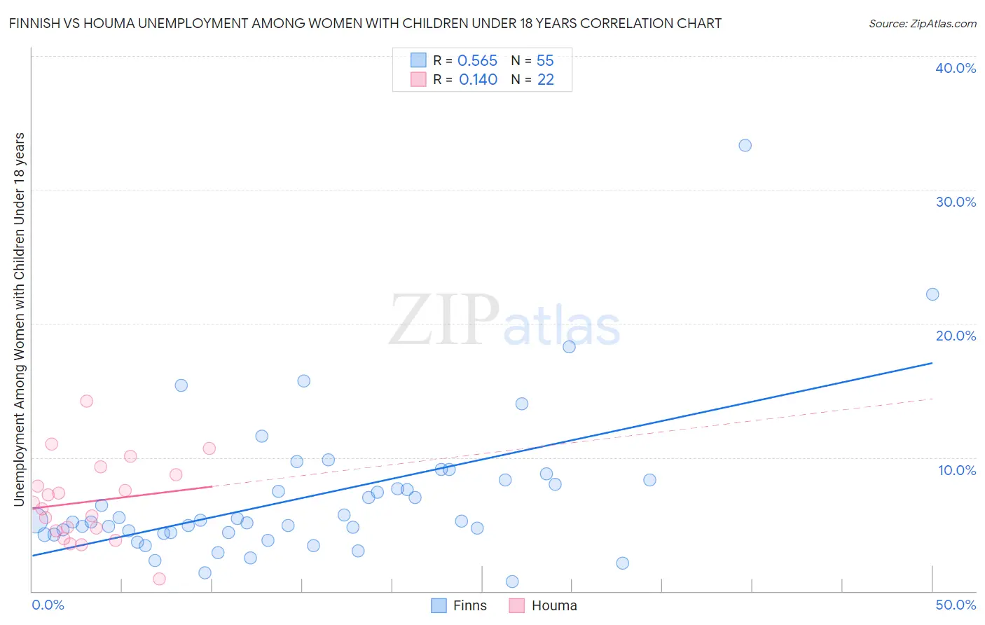 Finnish vs Houma Unemployment Among Women with Children Under 18 years