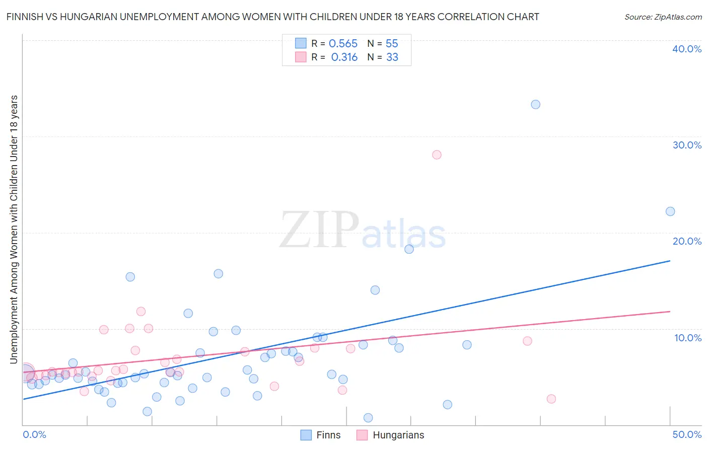 Finnish vs Hungarian Unemployment Among Women with Children Under 18 years