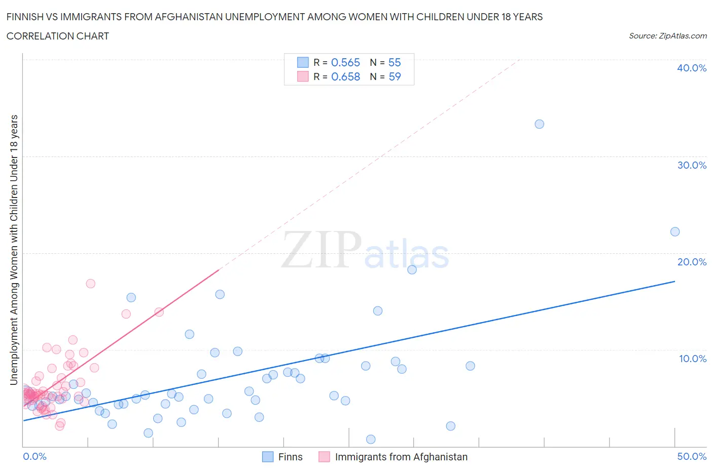 Finnish vs Immigrants from Afghanistan Unemployment Among Women with Children Under 18 years