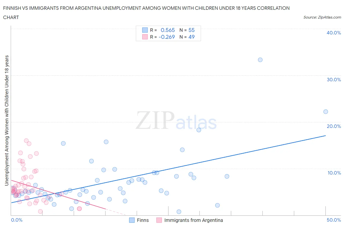 Finnish vs Immigrants from Argentina Unemployment Among Women with Children Under 18 years