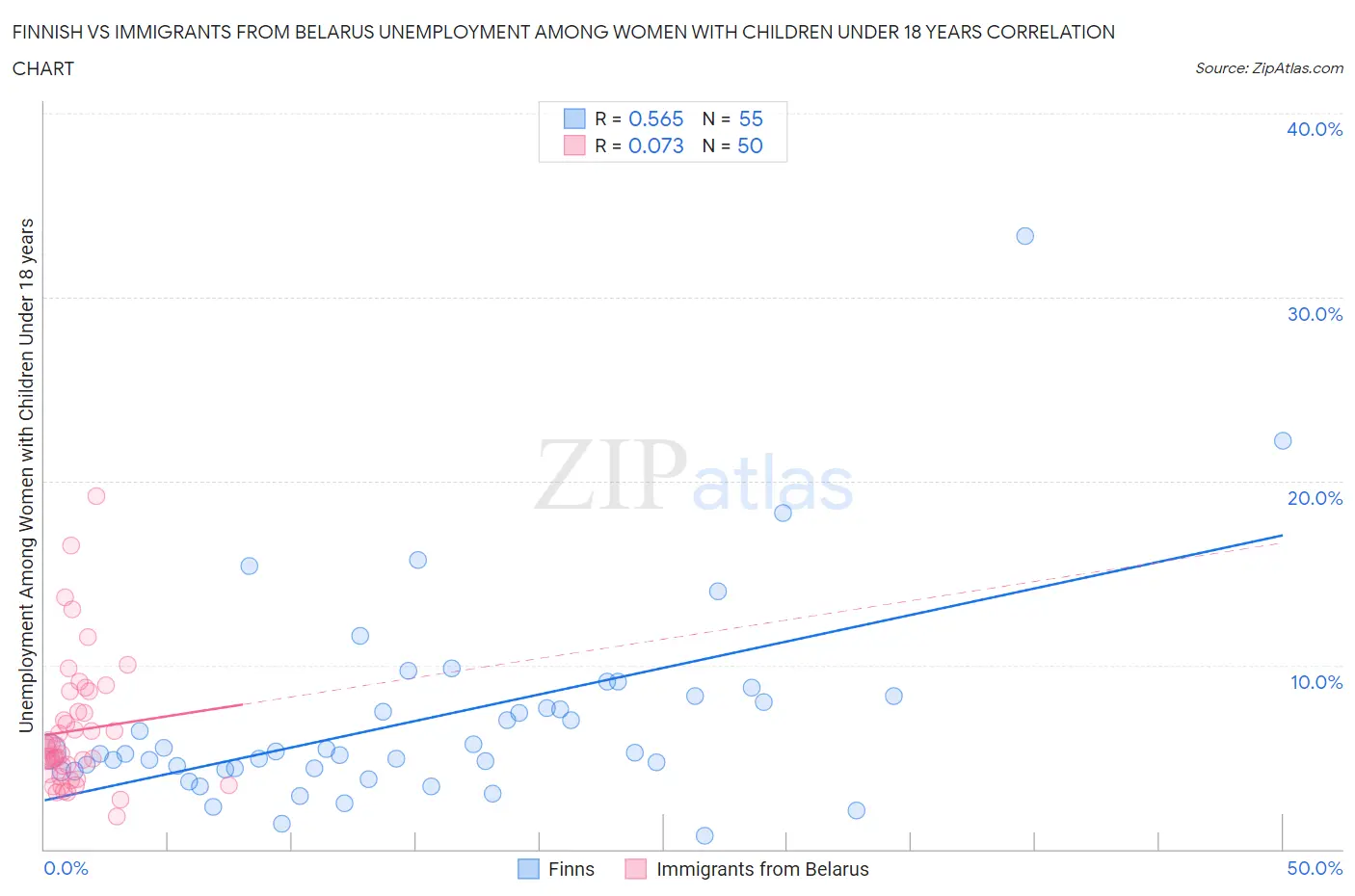 Finnish vs Immigrants from Belarus Unemployment Among Women with Children Under 18 years
