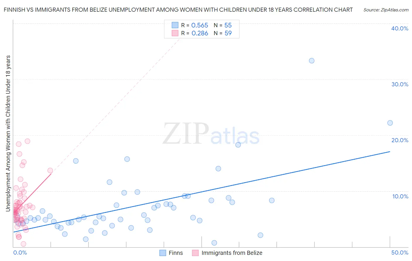 Finnish vs Immigrants from Belize Unemployment Among Women with Children Under 18 years
