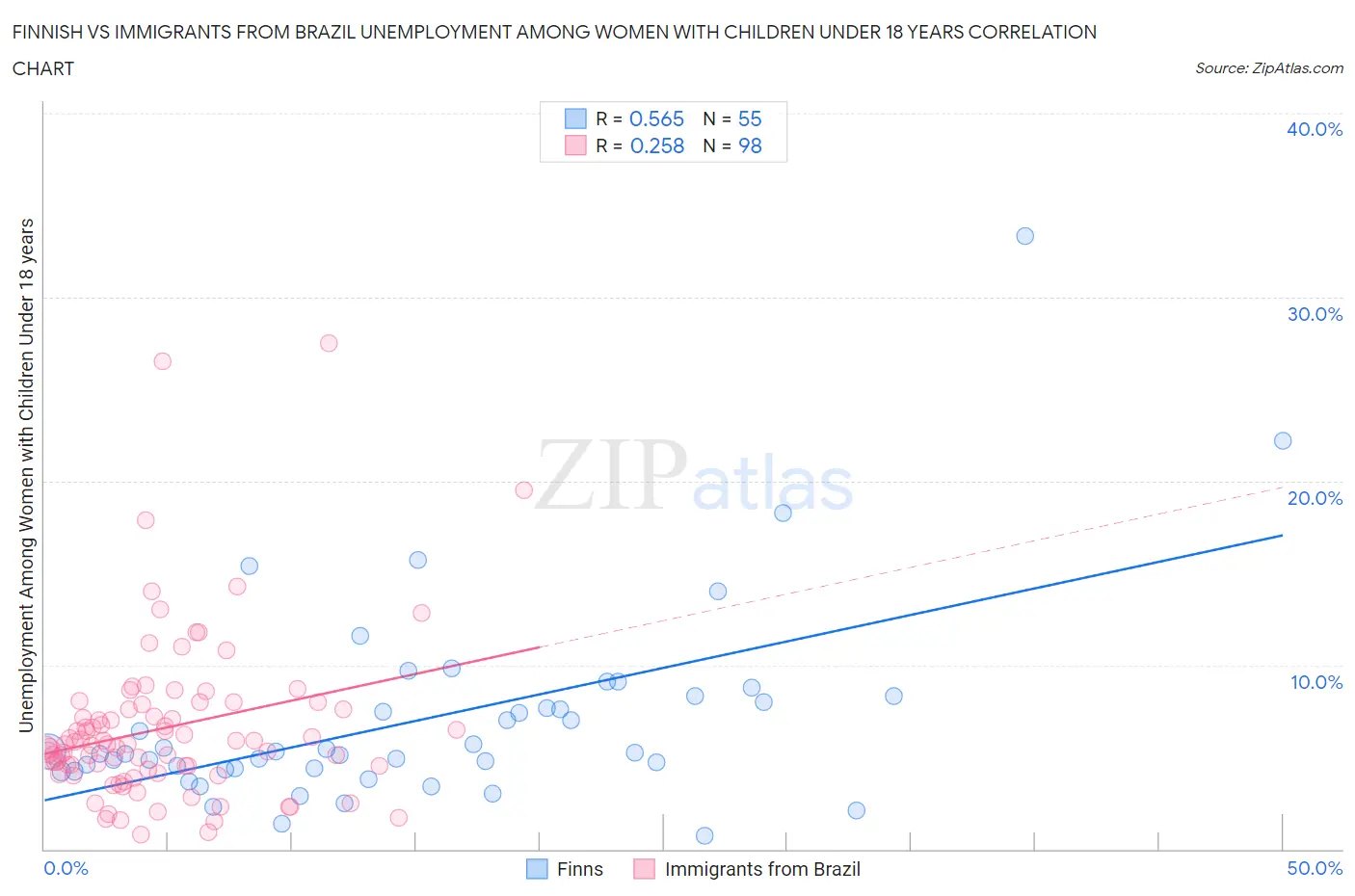 Finnish vs Immigrants from Brazil Unemployment Among Women with Children Under 18 years