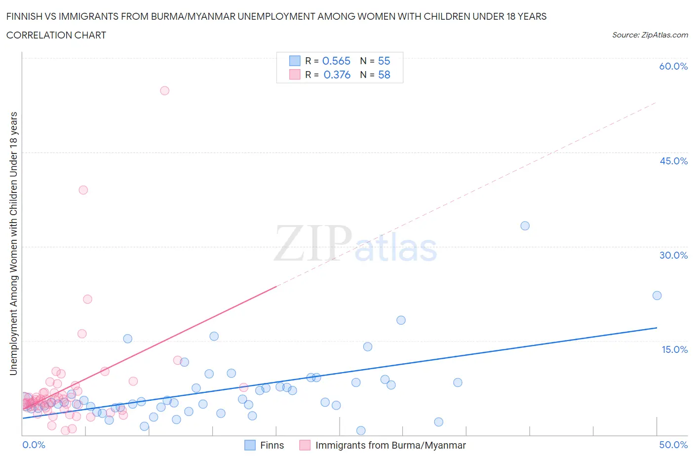 Finnish vs Immigrants from Burma/Myanmar Unemployment Among Women with Children Under 18 years