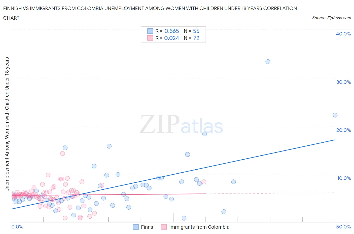 Finnish vs Immigrants from Colombia Unemployment Among Women with Children Under 18 years