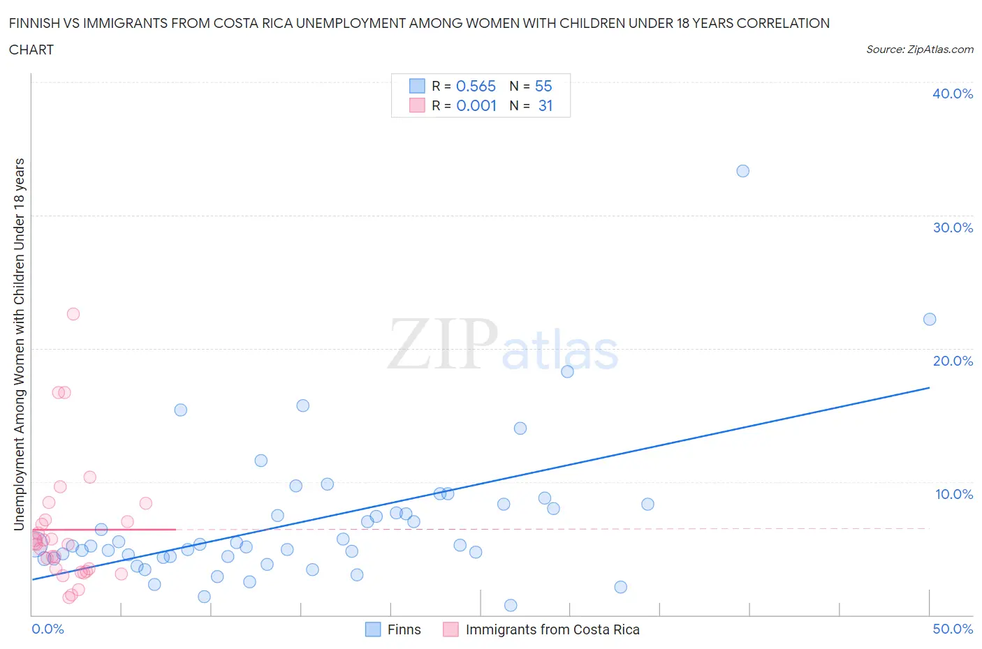 Finnish vs Immigrants from Costa Rica Unemployment Among Women with Children Under 18 years