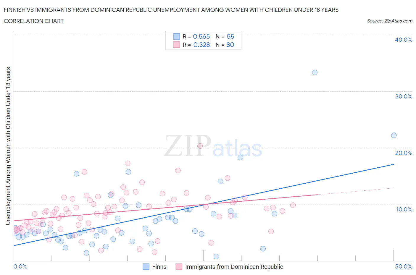 Finnish vs Immigrants from Dominican Republic Unemployment Among Women with Children Under 18 years