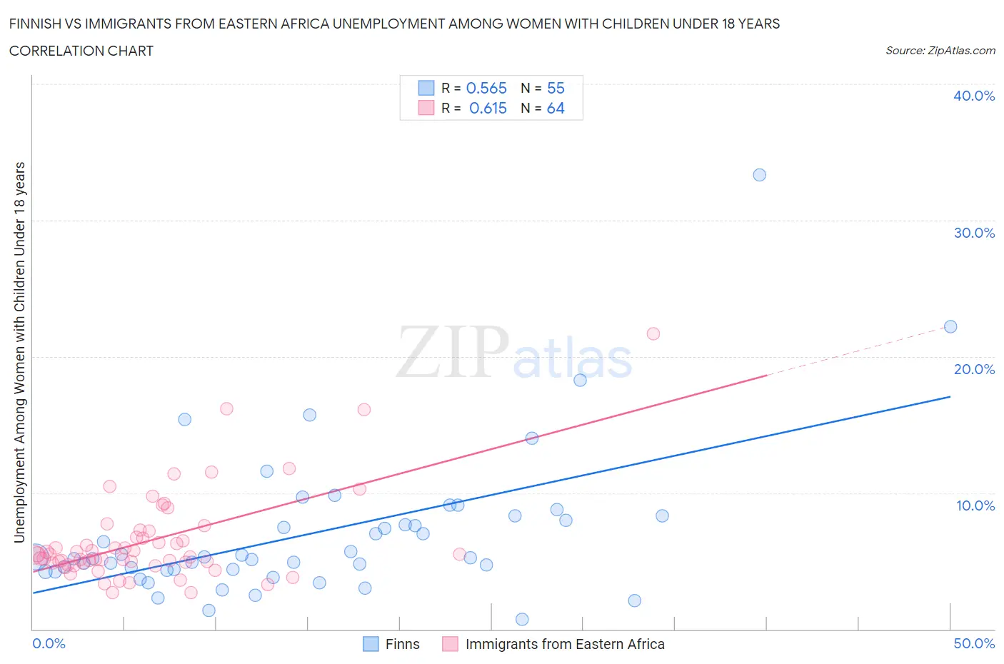 Finnish vs Immigrants from Eastern Africa Unemployment Among Women with Children Under 18 years