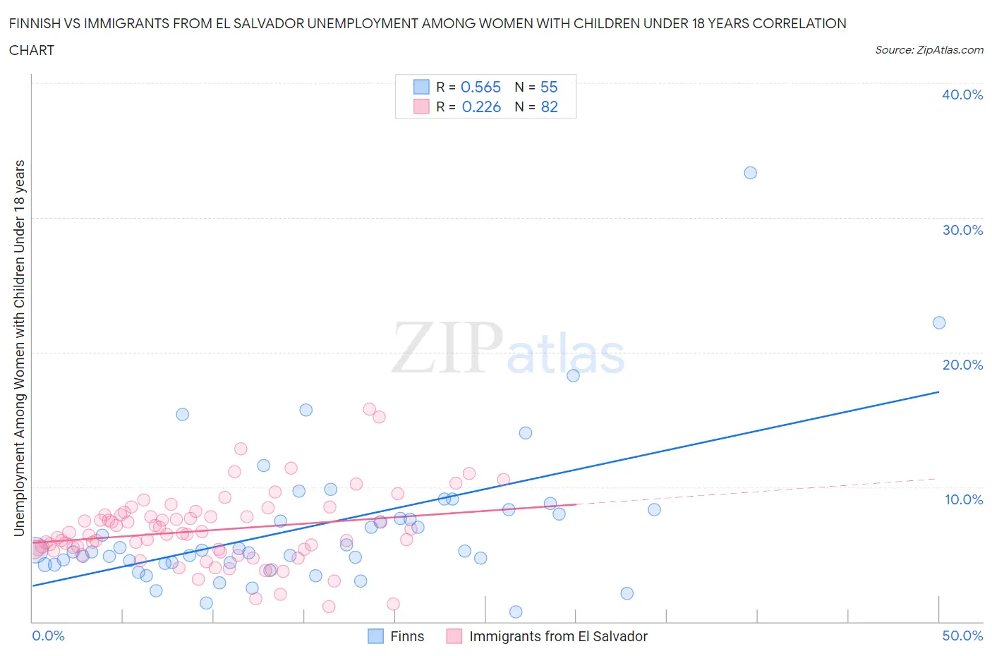 Finnish vs Immigrants from El Salvador Unemployment Among Women with Children Under 18 years