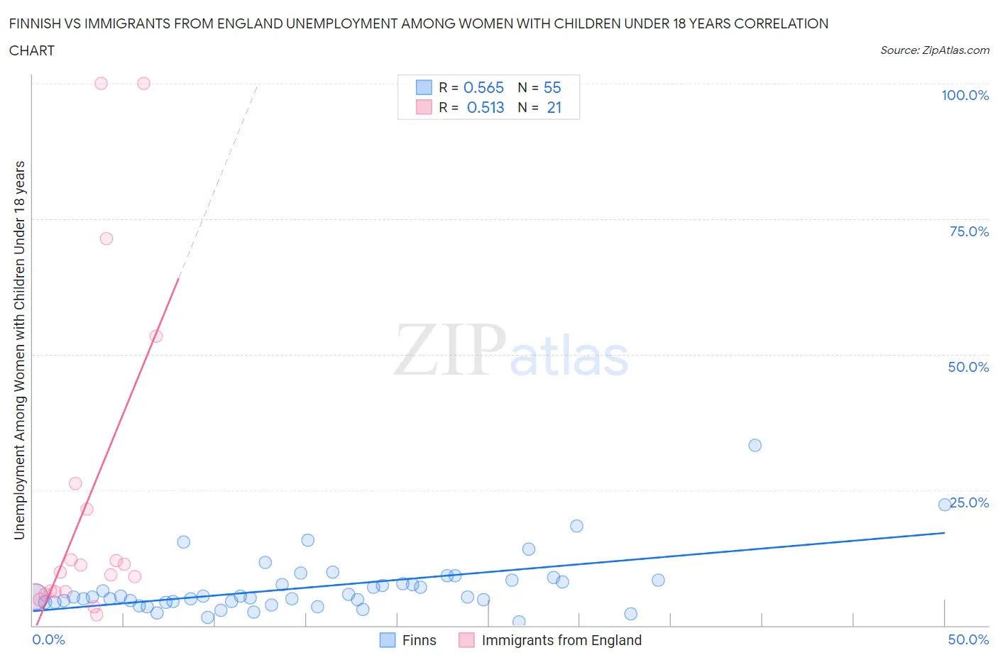 Finnish vs Immigrants from England Unemployment Among Women with Children Under 18 years