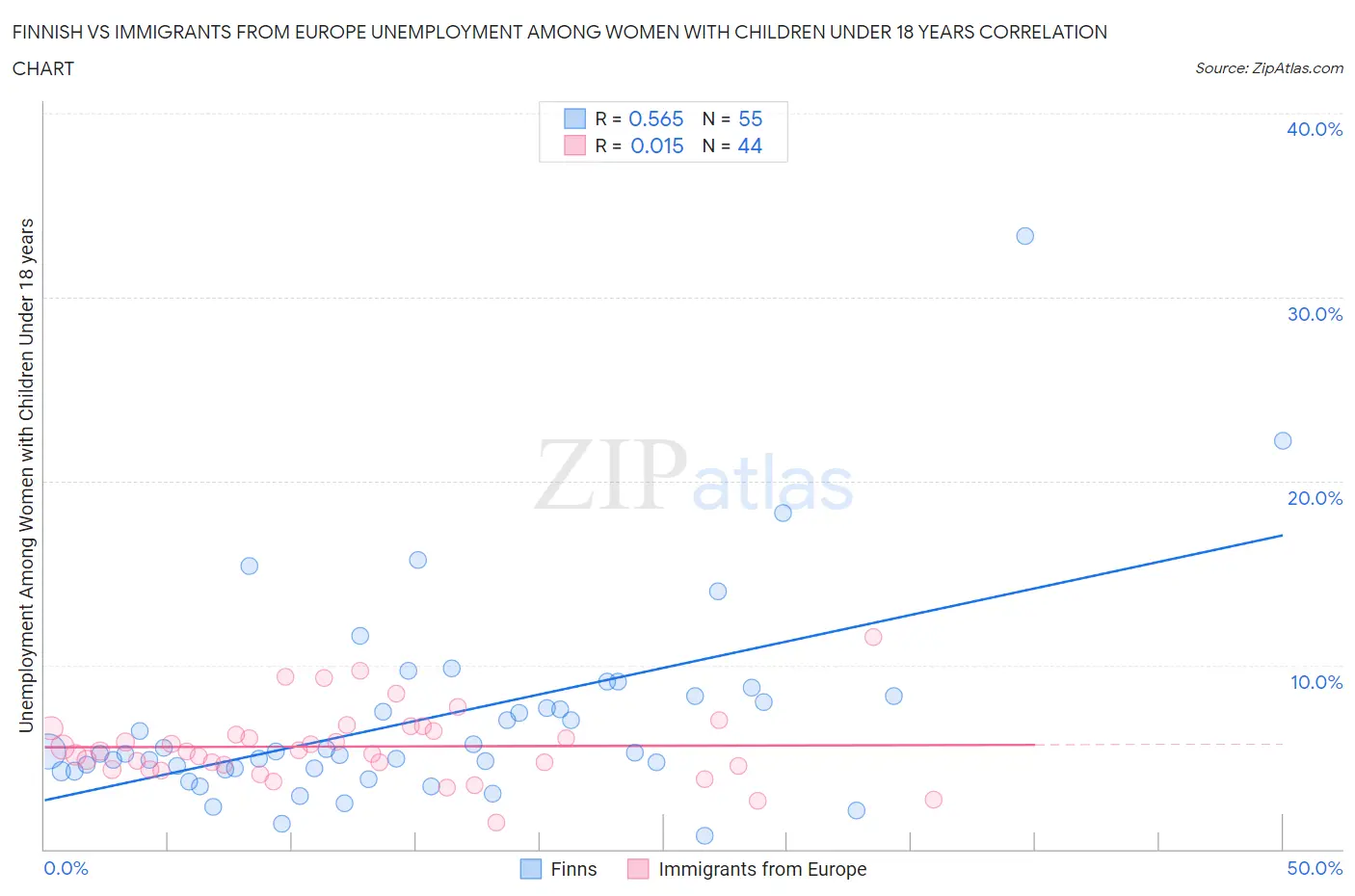 Finnish vs Immigrants from Europe Unemployment Among Women with Children Under 18 years