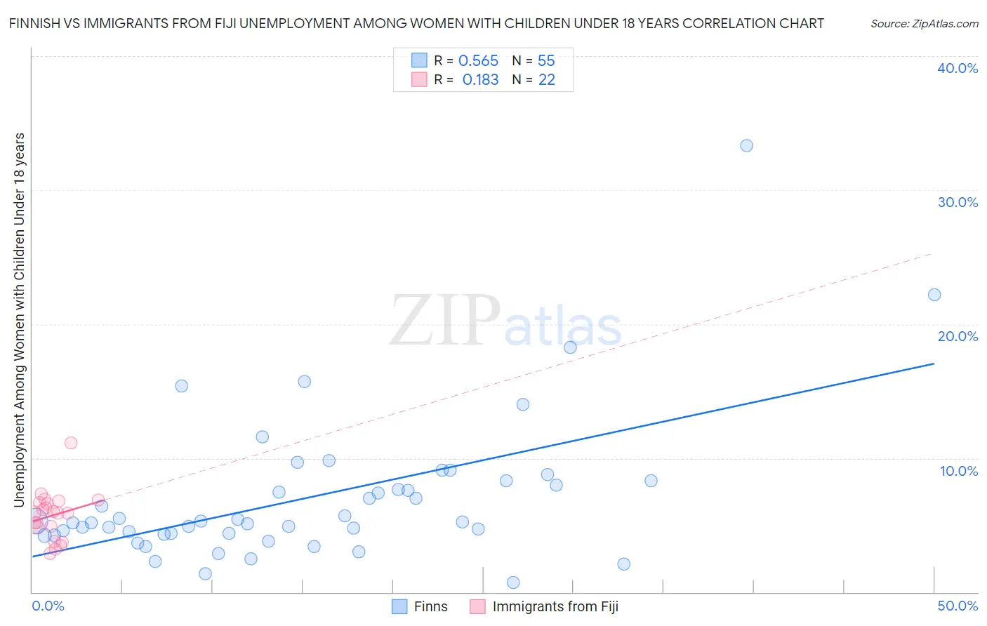 Finnish vs Immigrants from Fiji Unemployment Among Women with Children Under 18 years