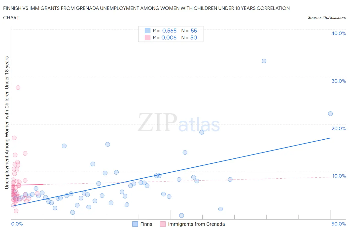 Finnish vs Immigrants from Grenada Unemployment Among Women with Children Under 18 years
