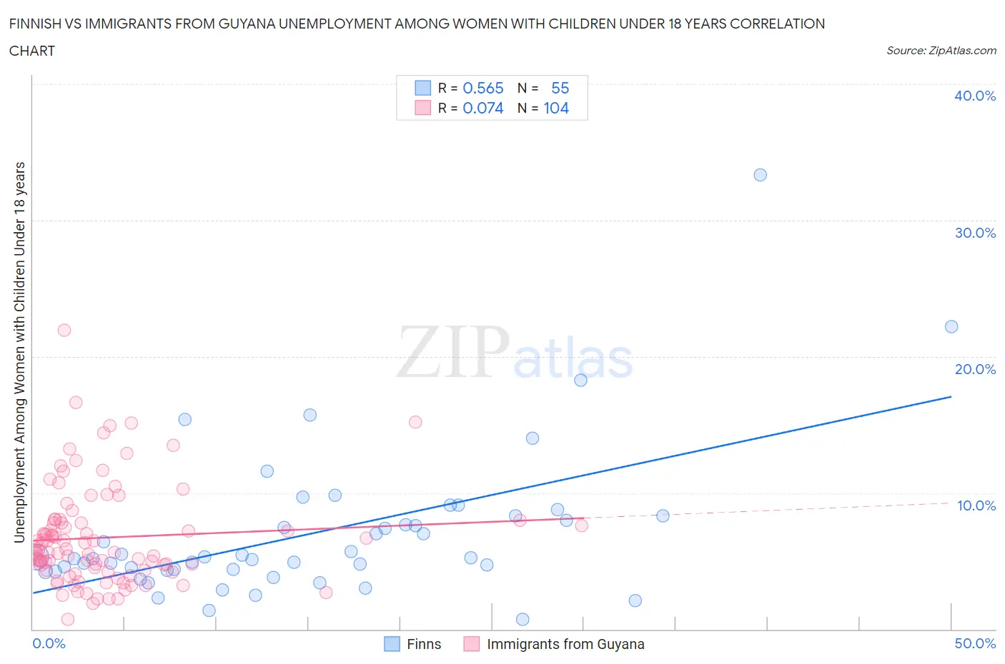 Finnish vs Immigrants from Guyana Unemployment Among Women with Children Under 18 years